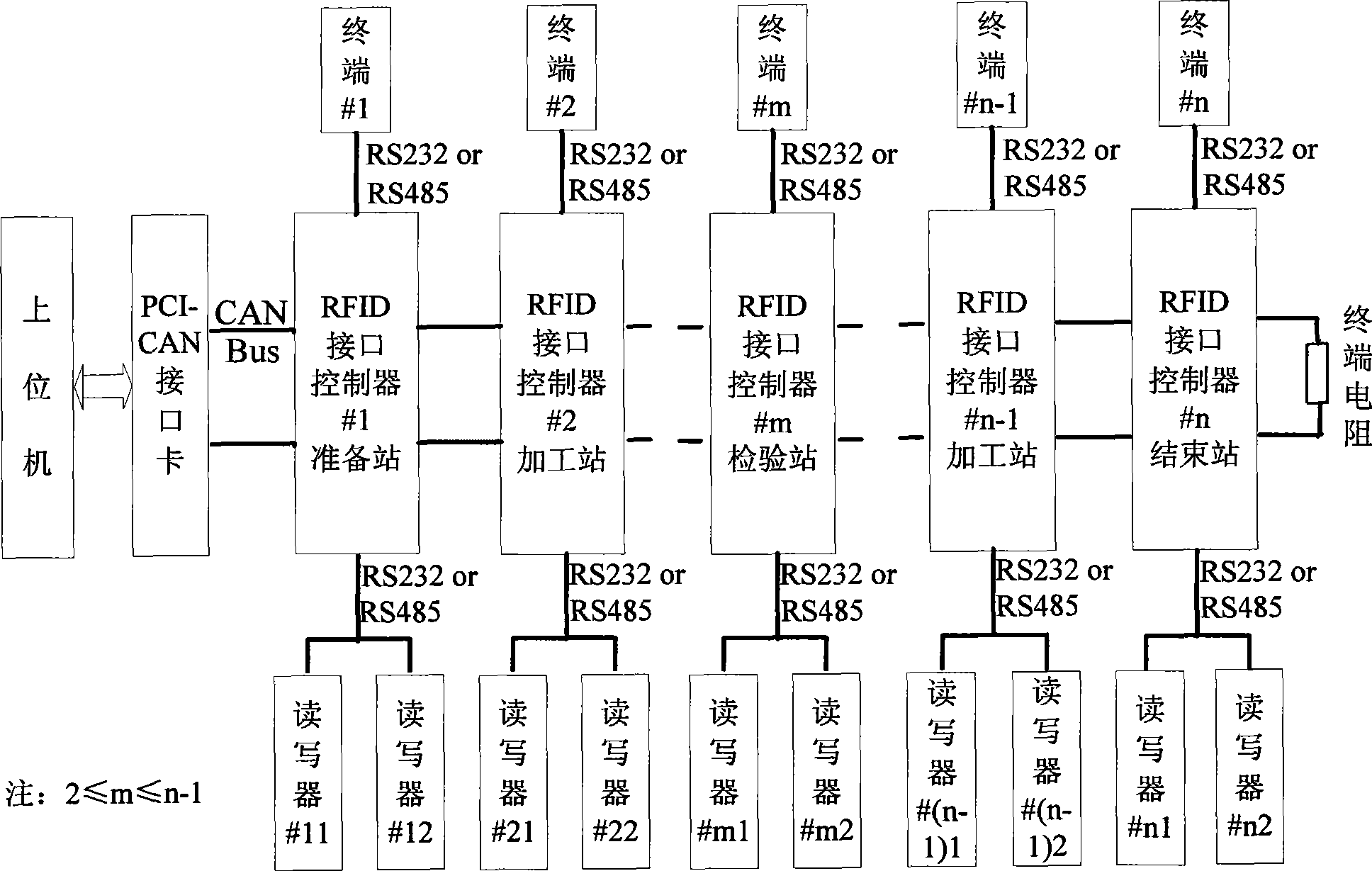 RFID interface controller of discrete manufacturing business machining assembly line