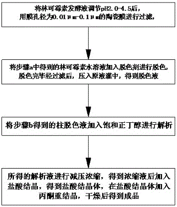 Extraction method of lincomycin