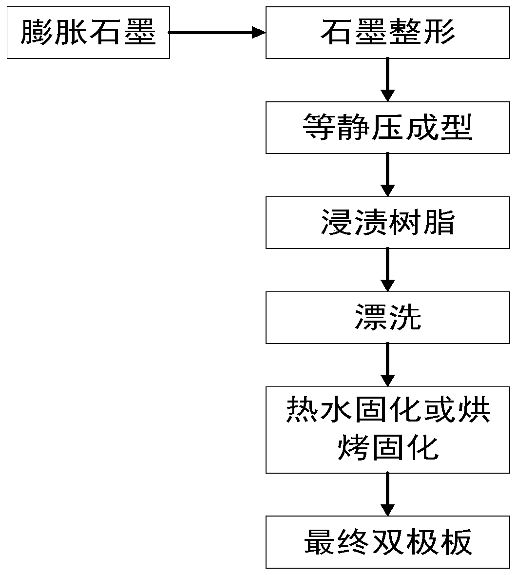 Molding preparation method of fuel cell bipolar plate