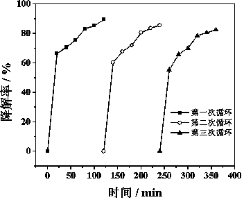 Organic wastewater treatment method based on polyaniline coated nanometer zero-valent iron