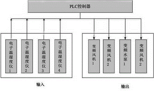 Intelligent fan and water curtain temperature control system