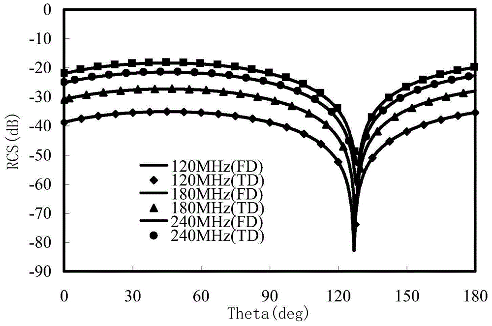 Time domain integral equation method for analyzing electromagnetic scattering characteristic of hypersonic flight object