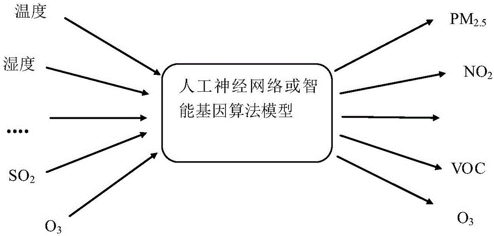 Novel calibration method for gas sensors and particulate matter sensors