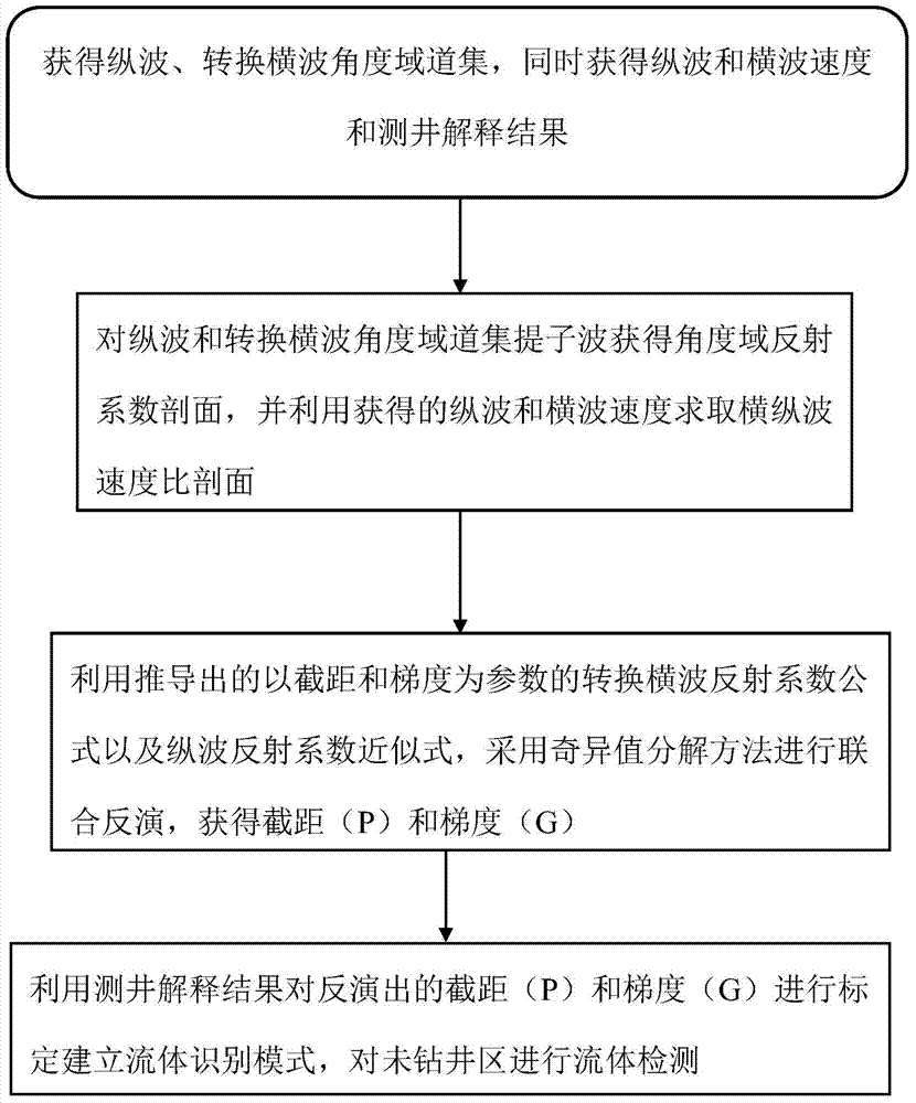 Method for combined inversion of intercept and gradient based on compressional waves and converted shear waves