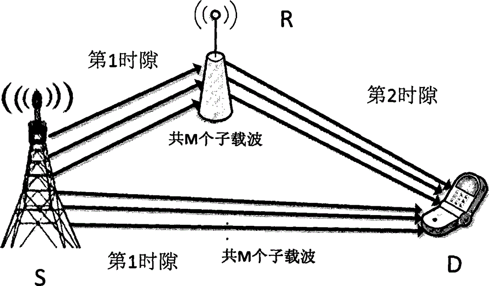 Resource distribution strategy for OFDM relay system