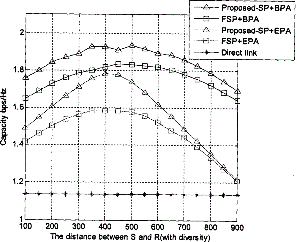 Resource distribution strategy for OFDM relay system