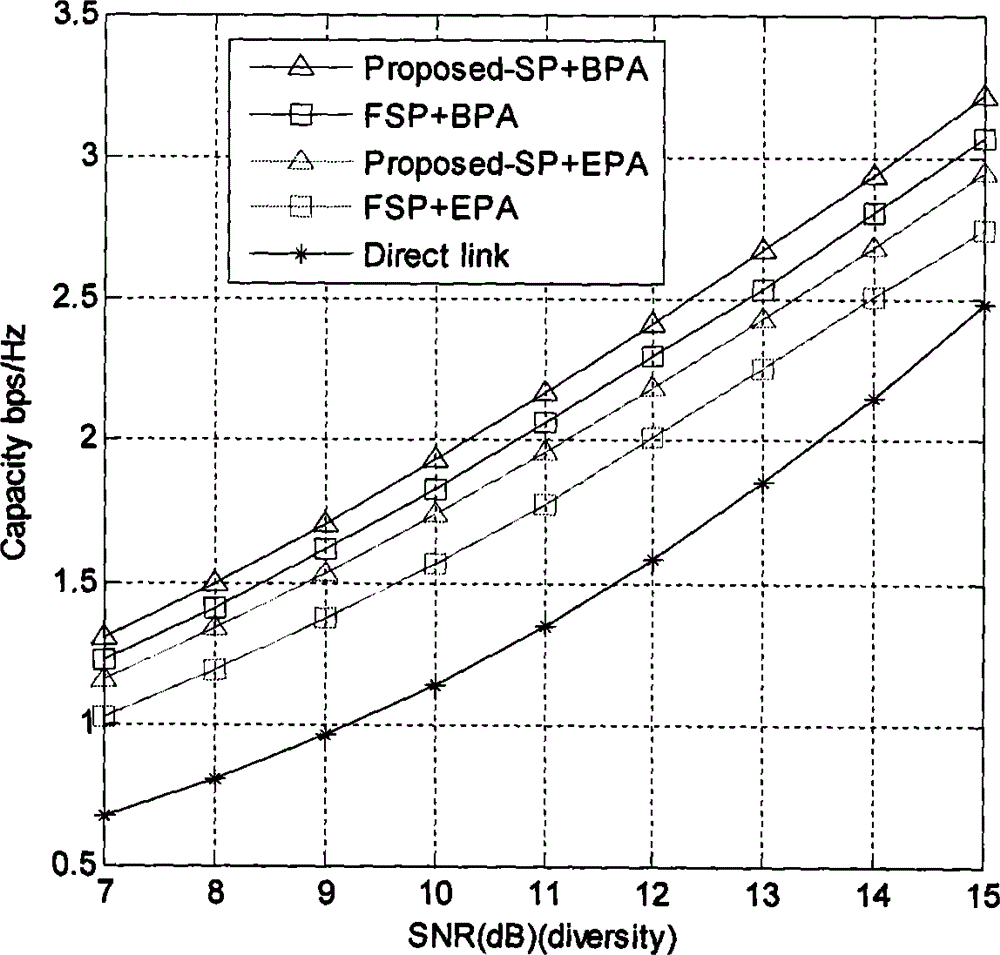 Resource distribution strategy for OFDM relay system