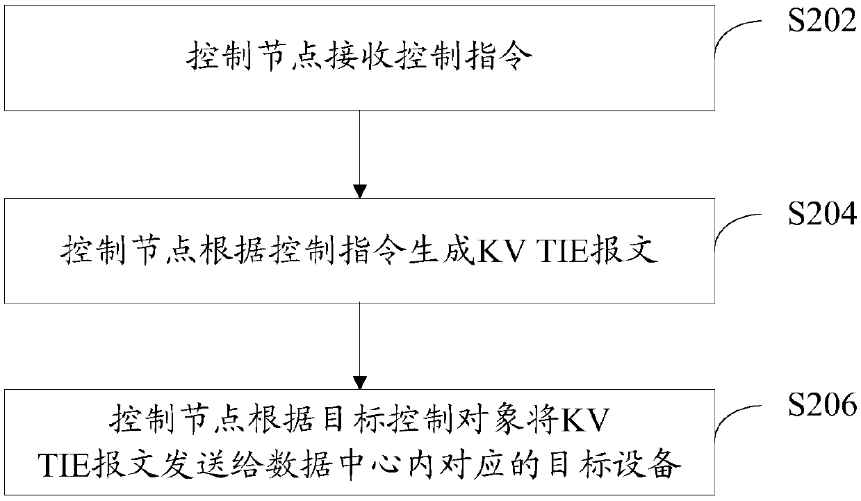 Equipment control method and device, control node, network equipment and data center