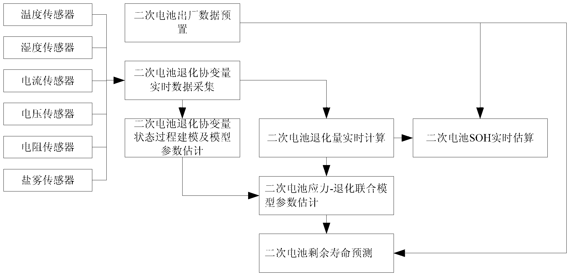 Method for estimating secondary cell SOH value and testing residual service life