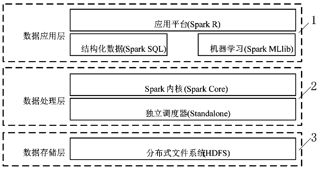 Road network traffic operation analysis method based on Spark