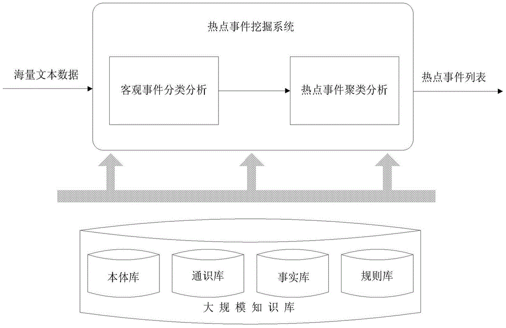 A Method of Mining Hot Events Based on Large-Scale Knowledge Base