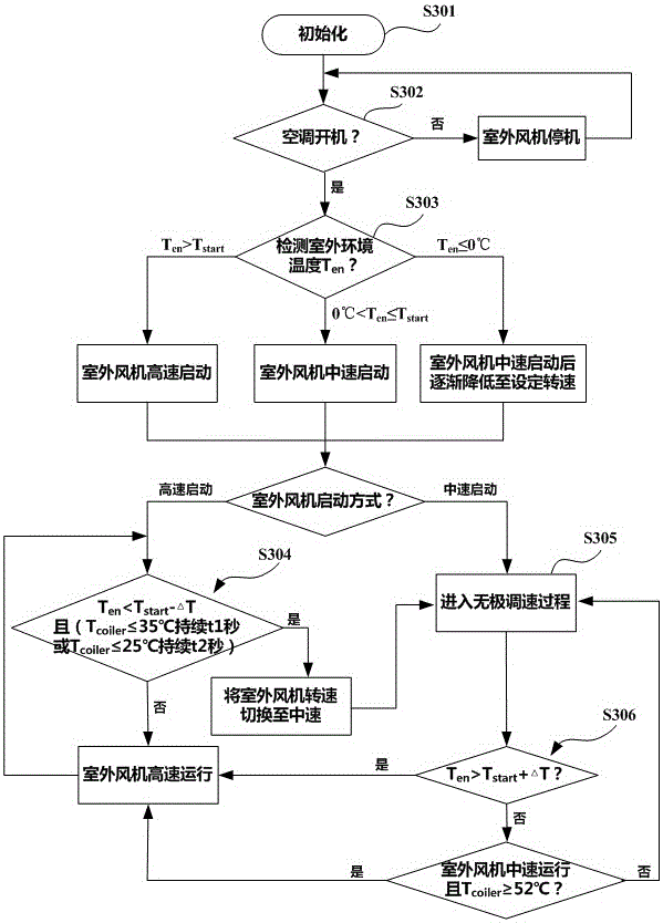 Speed regulation control method of air conditioner outdoor fan