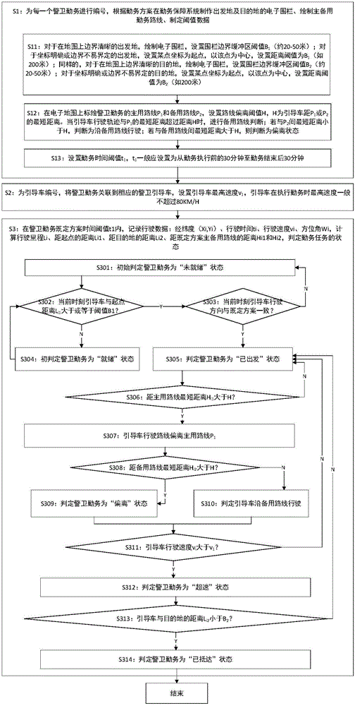 Method and system for automatically judging guard duty real state according to guiding vehicle position