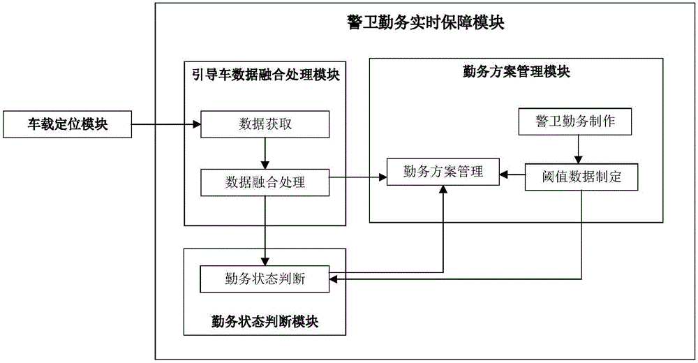 Method and system for automatically judging guard duty real state according to guiding vehicle position