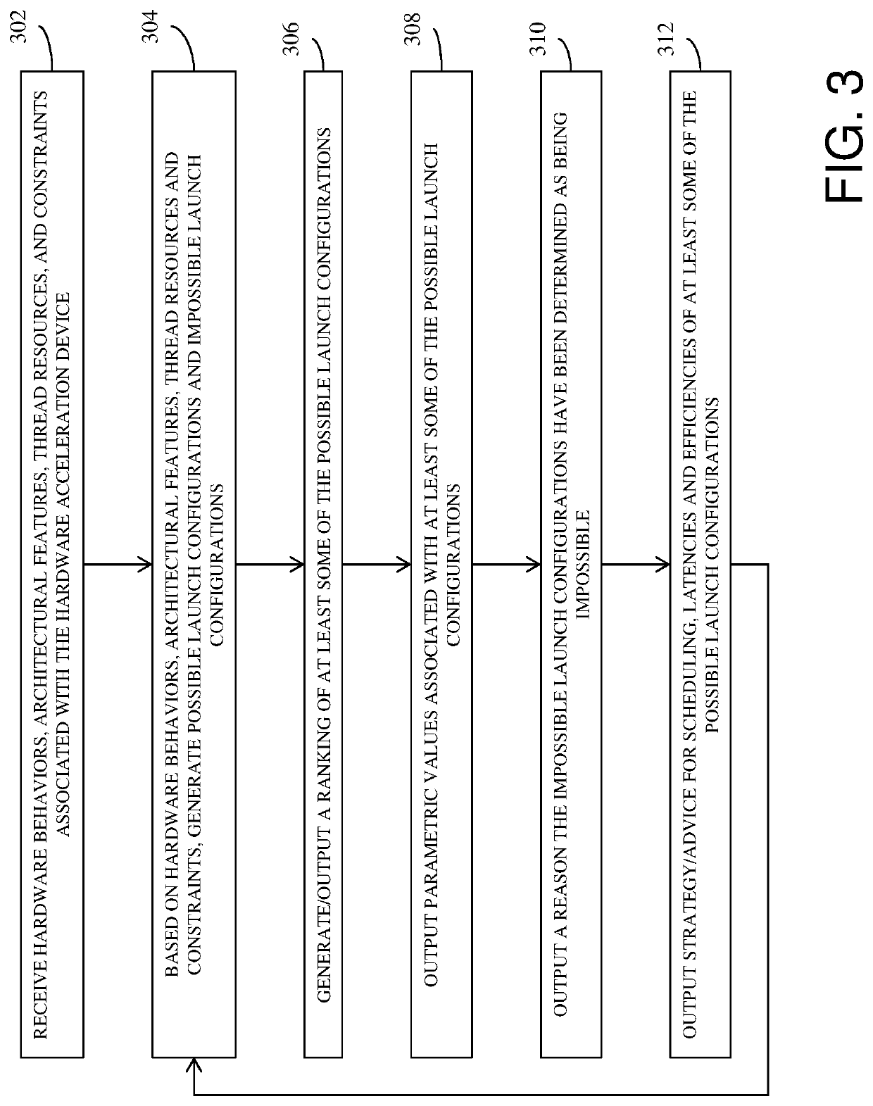 Apparatus that generates optimal launch configurations