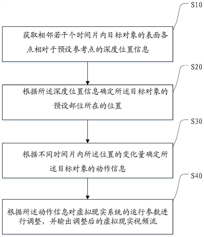 Realization method, system and device of virtual reality