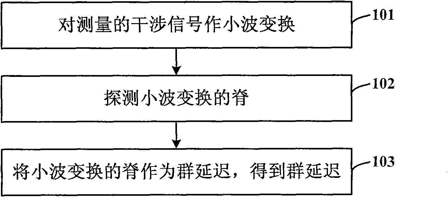 Method for measuring group delay by using wavelet transformation