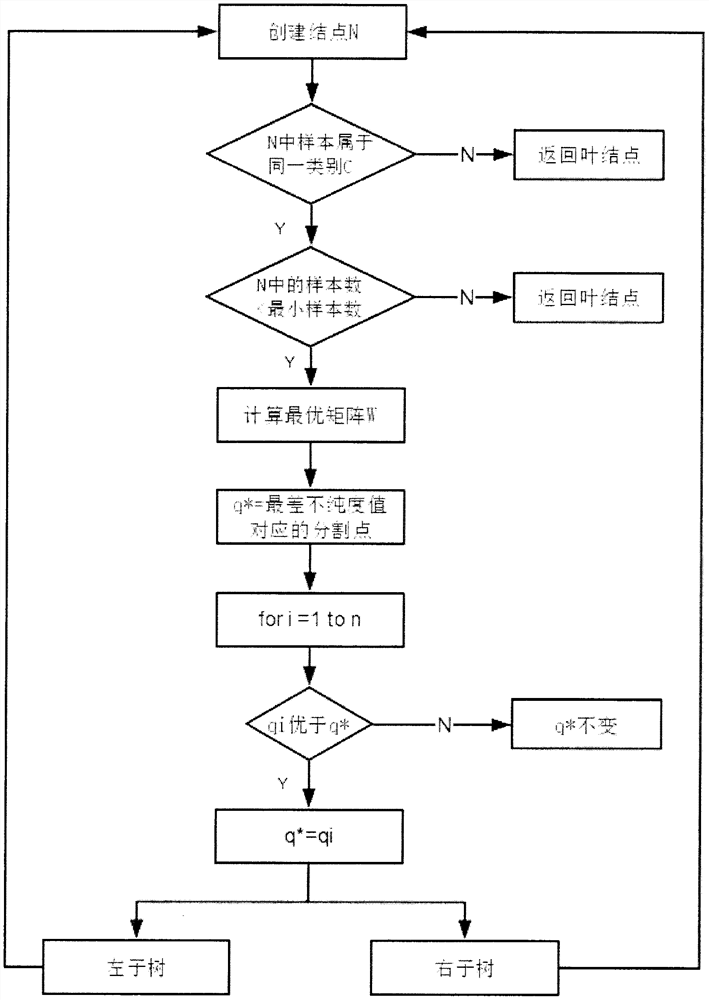 Multi-view learning algorithm based on random forest