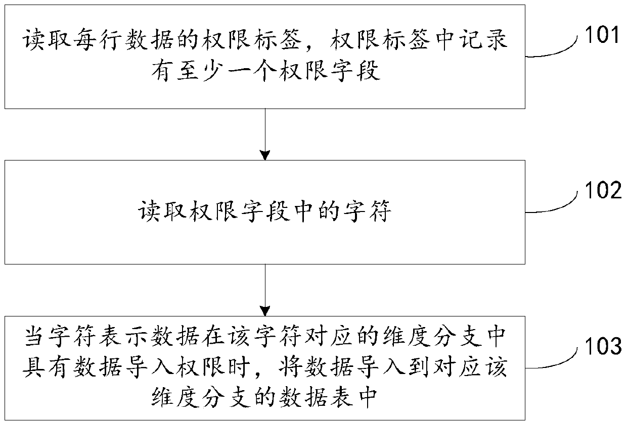 A data processing method and device