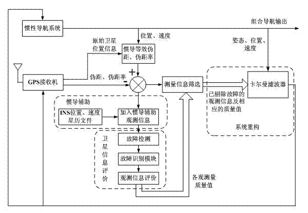 Multiple-fault detecting device and detecting method for tightly-integrated inertial satellite navigation system