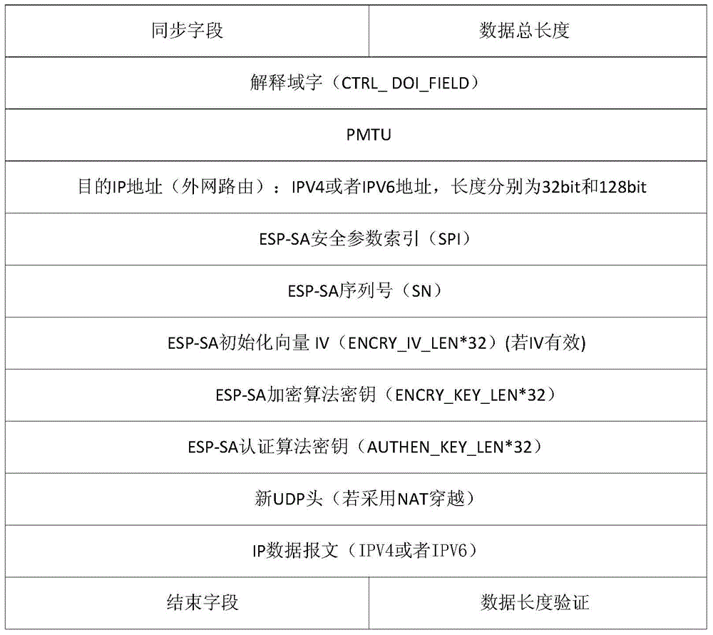 Tunnel-mode ESP (electronic stability program) hardware encapsulating device on basis of IPSEC (internet protocol security) protocols