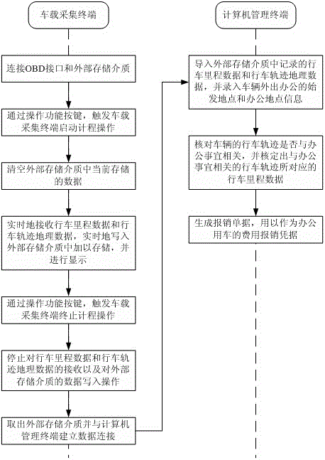 Office car using informatization system and application method of office car using informatization system