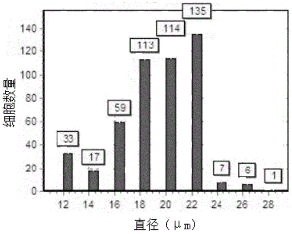 A kind of cell preservation solution and its preparation method and application