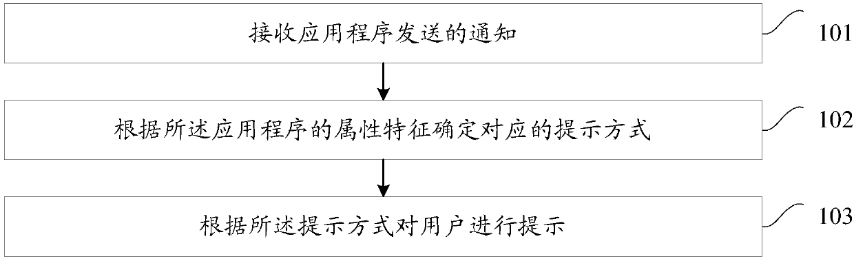 Notice prompting method and mobile terminal