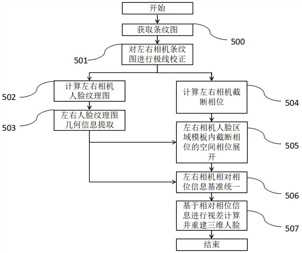 A three-dimensional face modeling method and system assisted by face geometry information