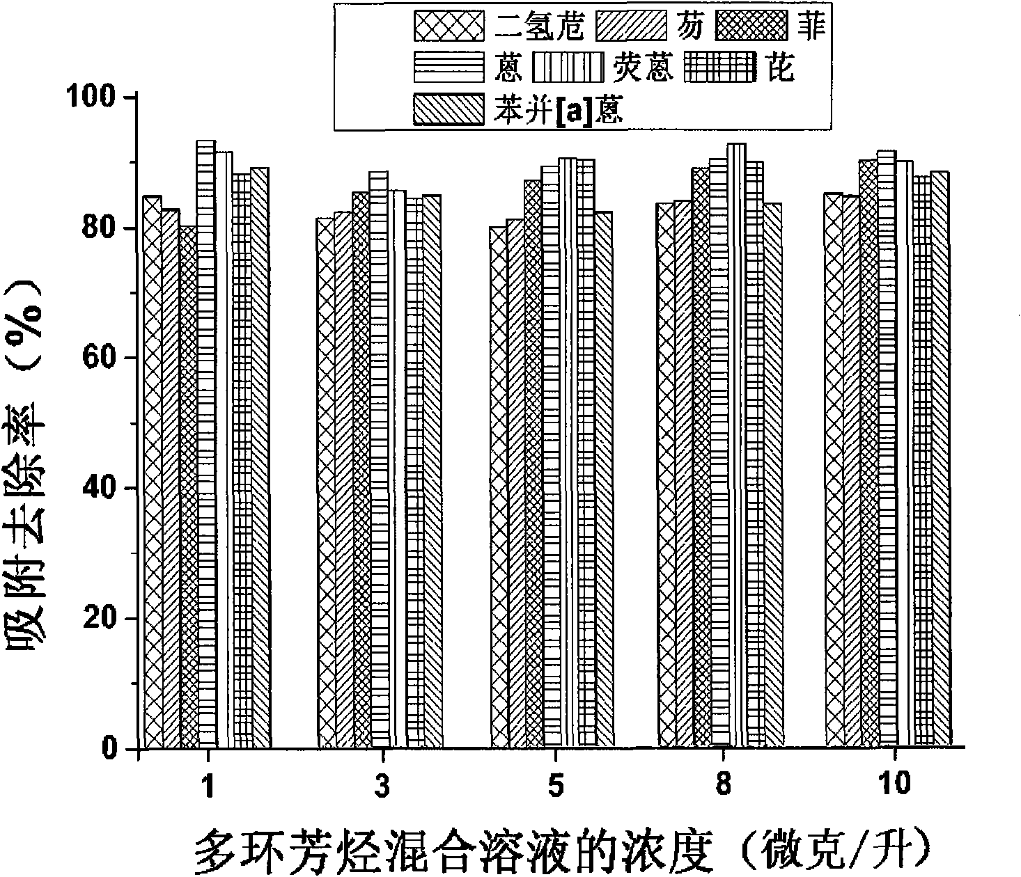 Method for removing trace polycyclic aromatic hydrocarbon from water through quick adsorption