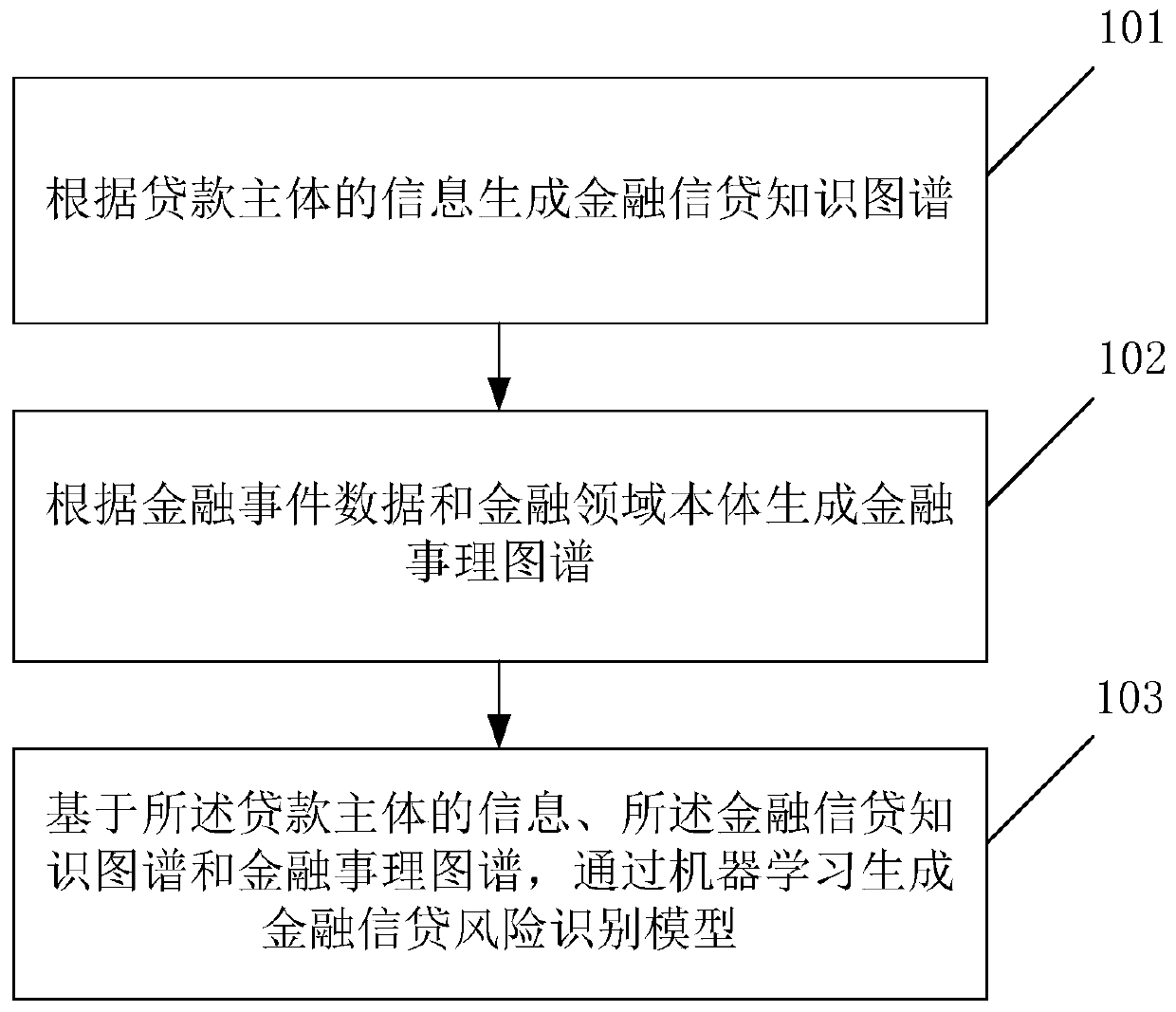 Financial credit risk identification method, model construction method and device