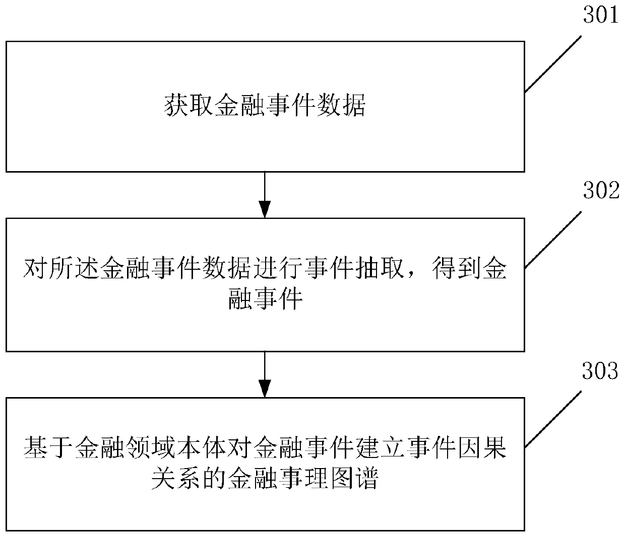 Financial credit risk identification method, model construction method and device