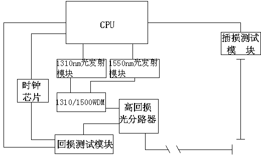 Full-automatic optical fiber insertion loss and return loss test instrument and method