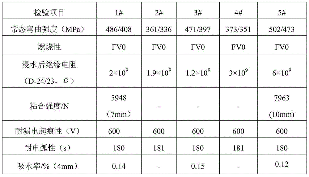 Preparation method for high anti-tracking halogen-free flame-retardant glass-cloth laminate