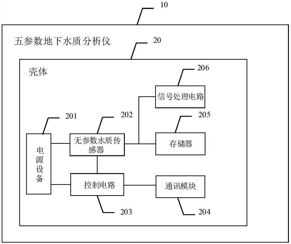 Five-parameter underground water quality analyzer