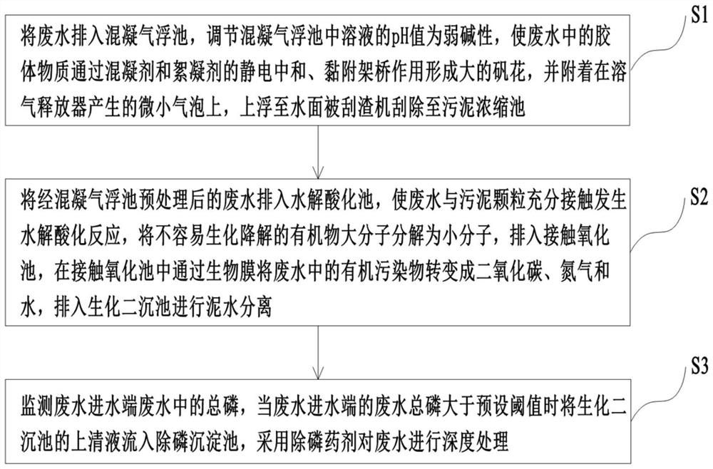 High-phosphorus food industry wastewater treatment method and treatment system thereof