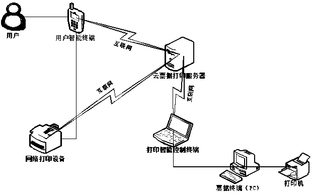 A cloud bill printing system supporting directional printing