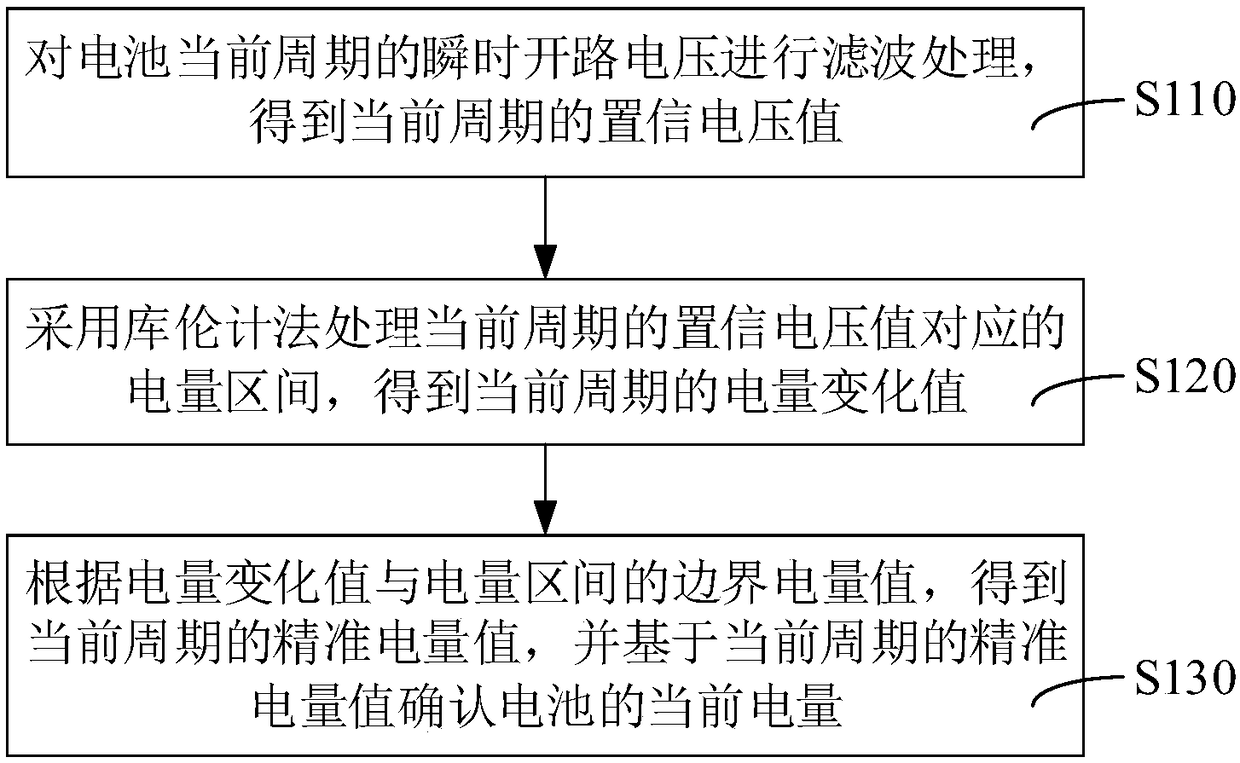 Battery capacity measuring method and device and equipment