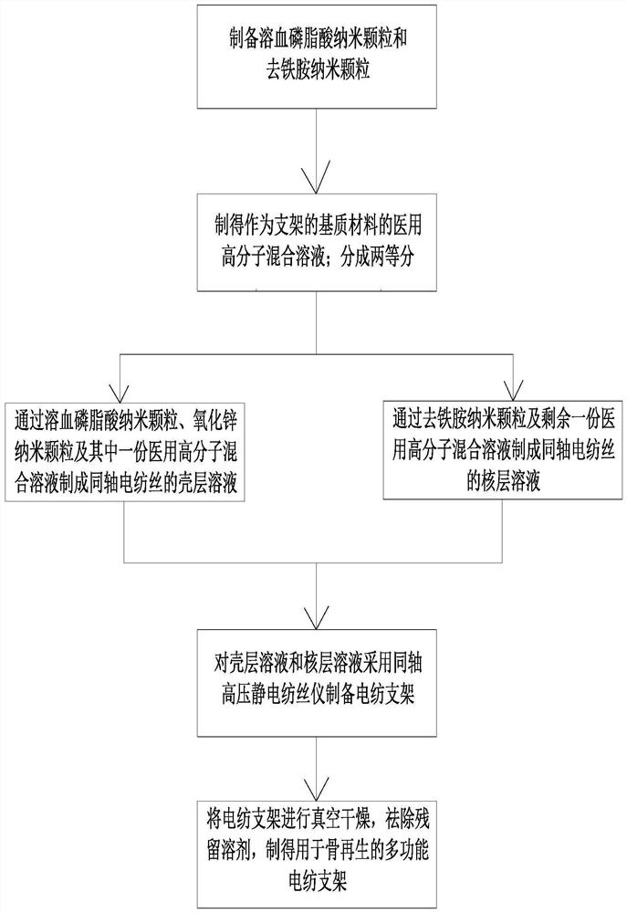 Preparation method of multifunctional electrospinning scaffold for bone regeneration