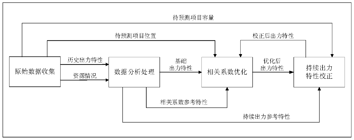 Prediction system and prediction method for large-scale new energy output characteristics