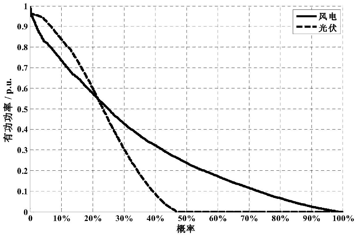 Prediction system and prediction method for large-scale new energy output characteristics