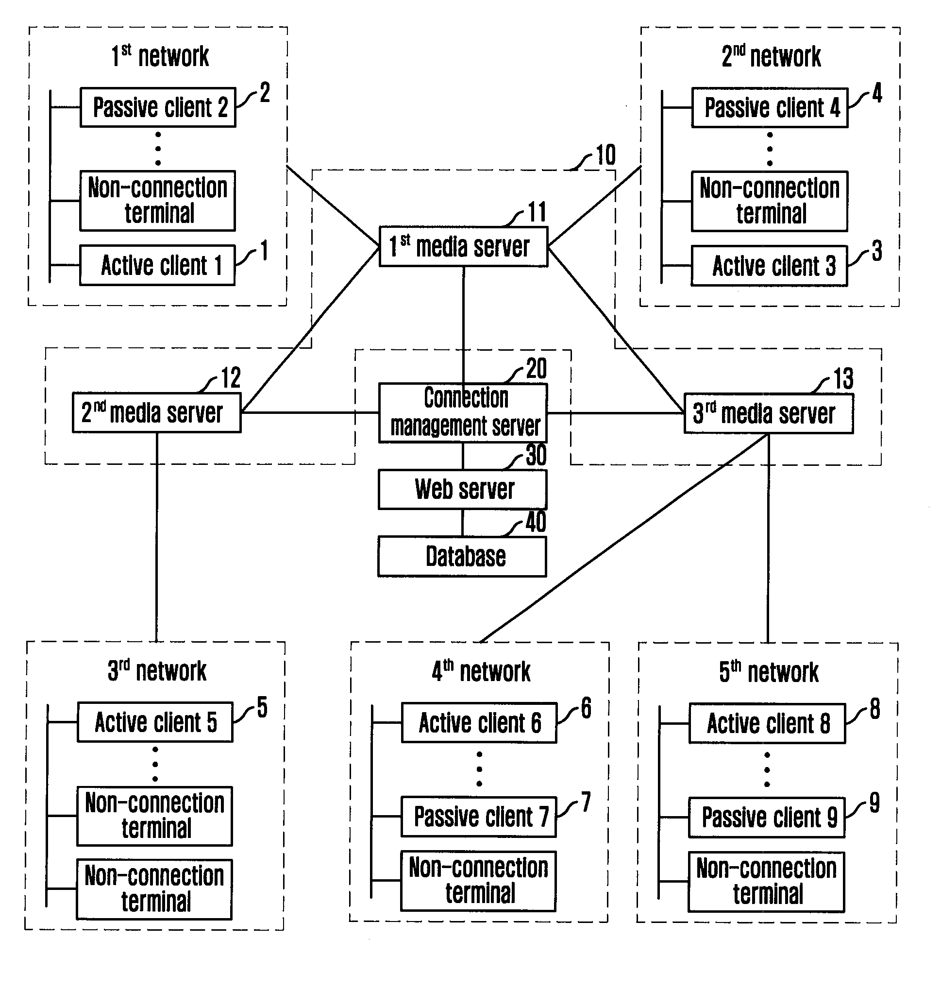 Group communication system using media server having distributed structure and method thereof