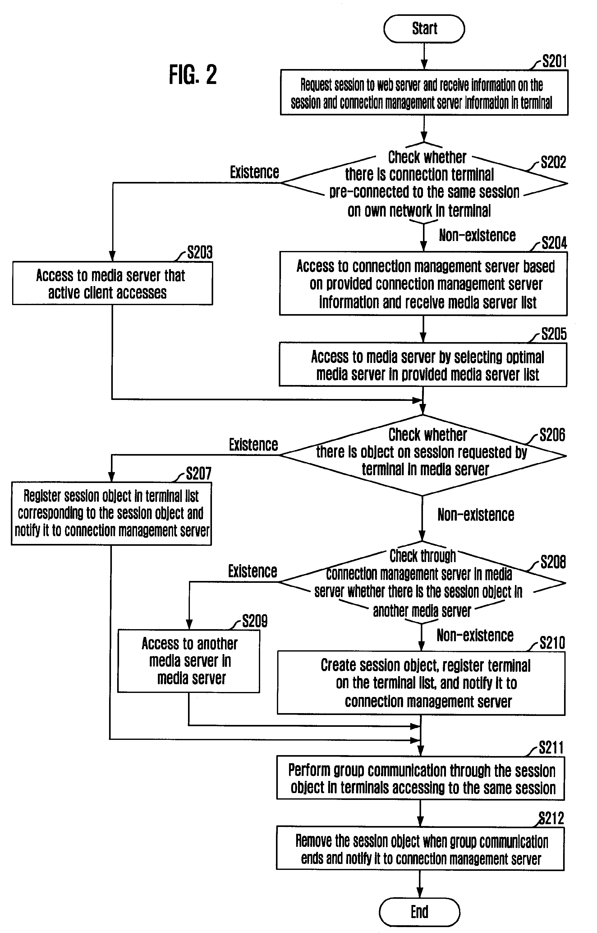 Group communication system using media server having distributed structure and method thereof