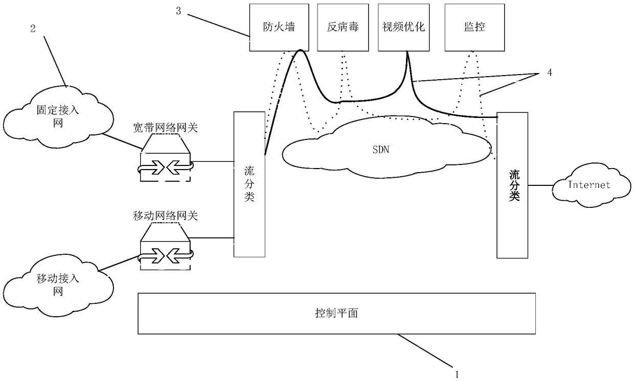 SDN-based security service chain system and data packet matching and forwarding method