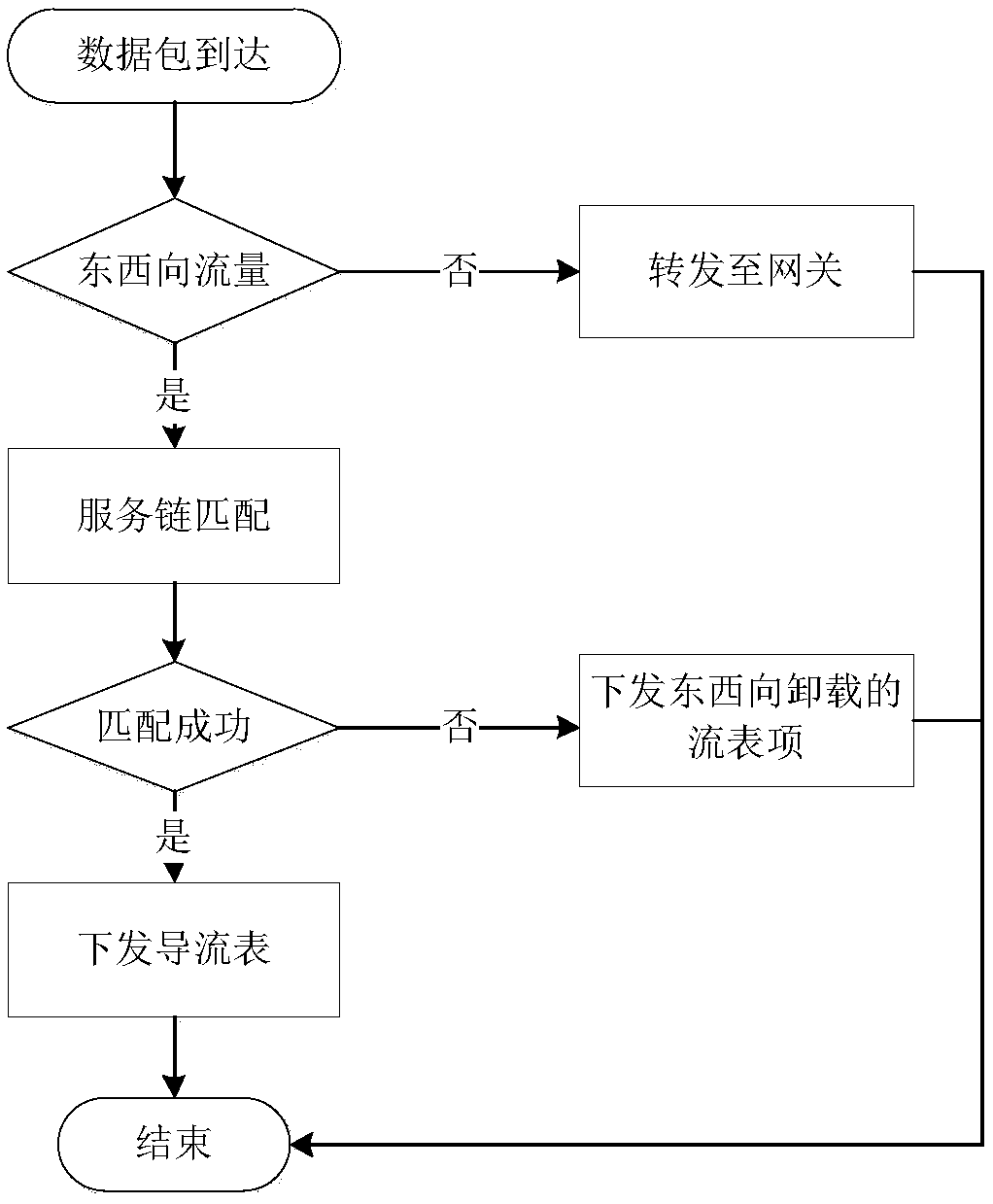 SDN-based security service chain system and data packet matching and forwarding method