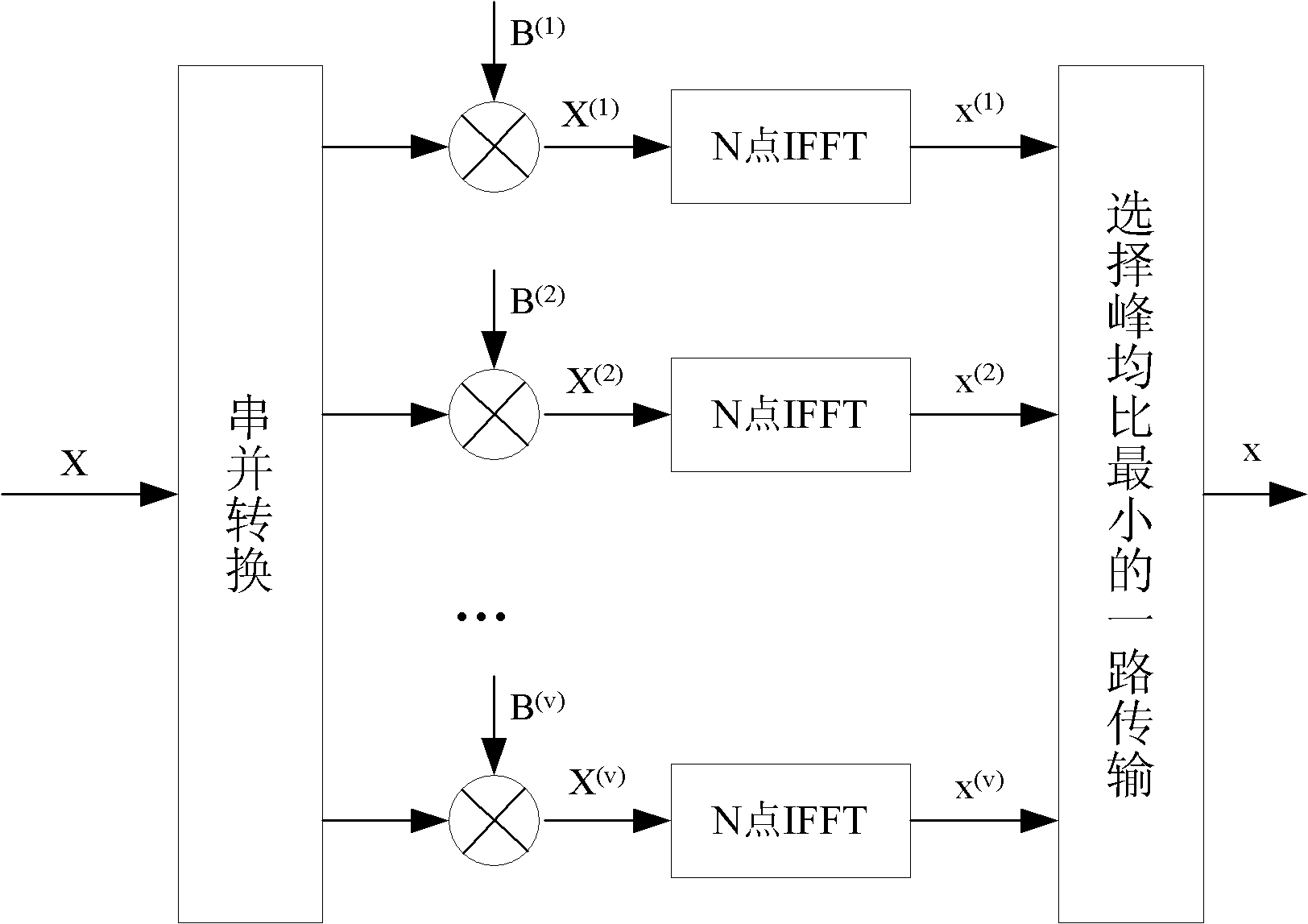 Sideband information transmission method of SLM (selective mapping method) and PTS (partial transmit sequences) in OFDM (orthogonal frequency division multiplexing) system reduce peak average ratio technology