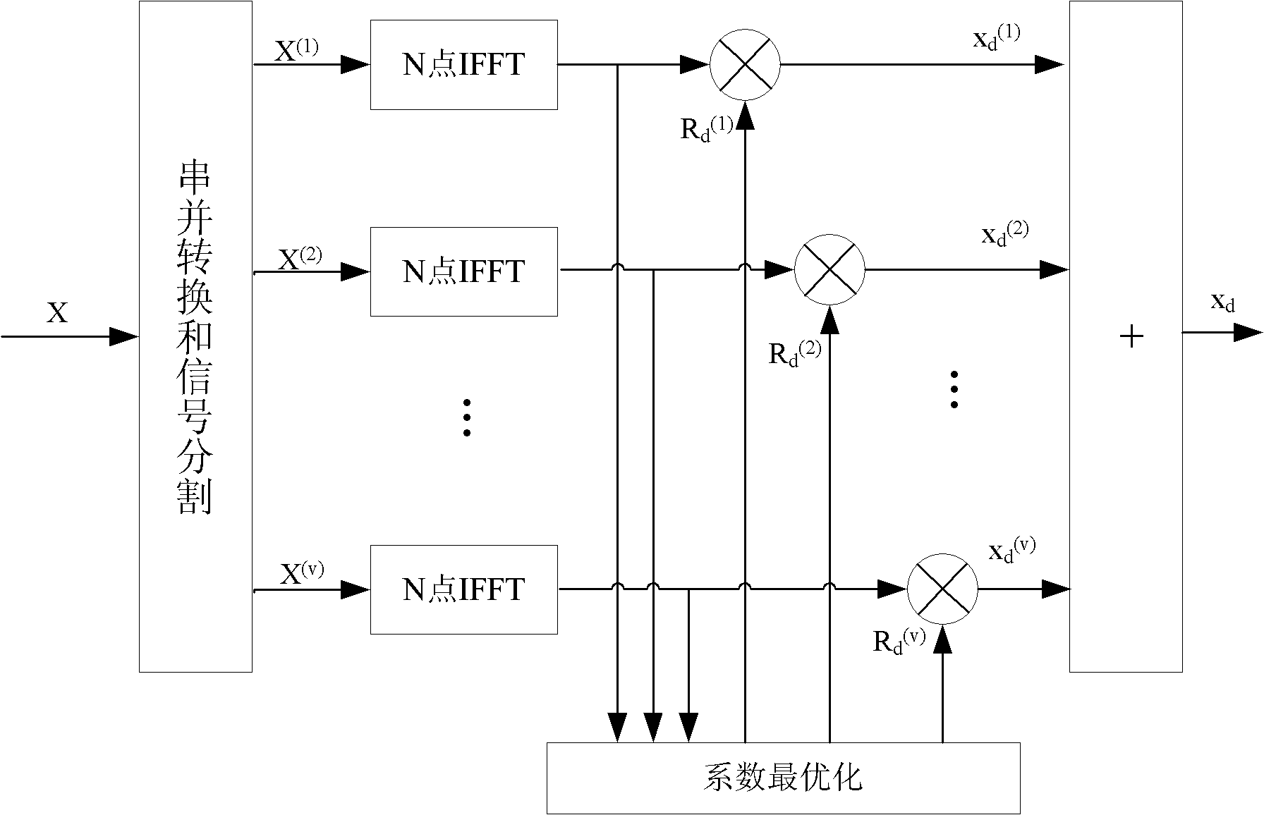 Sideband information transmission method of SLM (selective mapping method) and PTS (partial transmit sequences) in OFDM (orthogonal frequency division multiplexing) system reduce peak average ratio technology