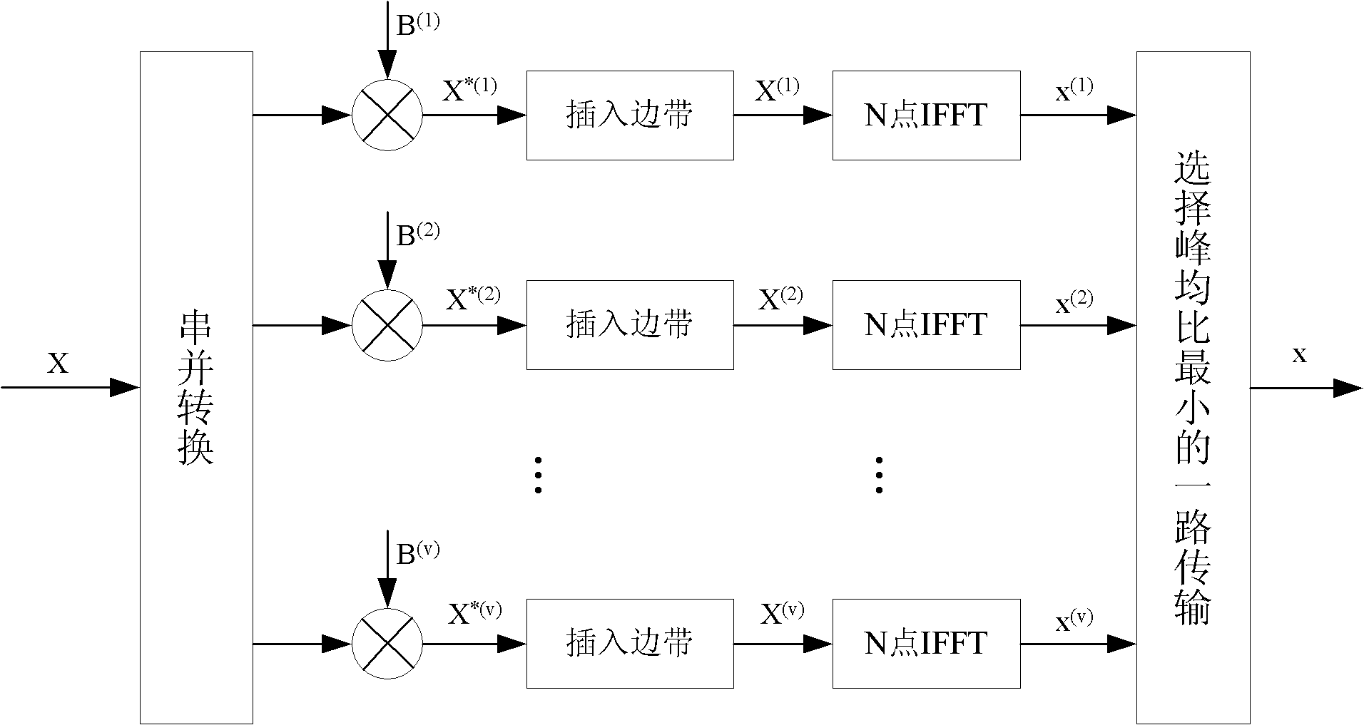 Sideband information transmission method of SLM (selective mapping method) and PTS (partial transmit sequences) in OFDM (orthogonal frequency division multiplexing) system reduce peak average ratio technology