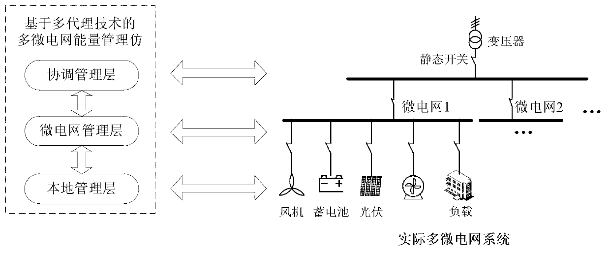 MAS-based (multi-agent system) multi-microgrid energy management system simulation method