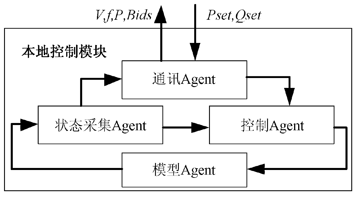 MAS-based (multi-agent system) multi-microgrid energy management system simulation method